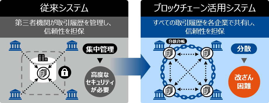 ブロックチェーンの特徴