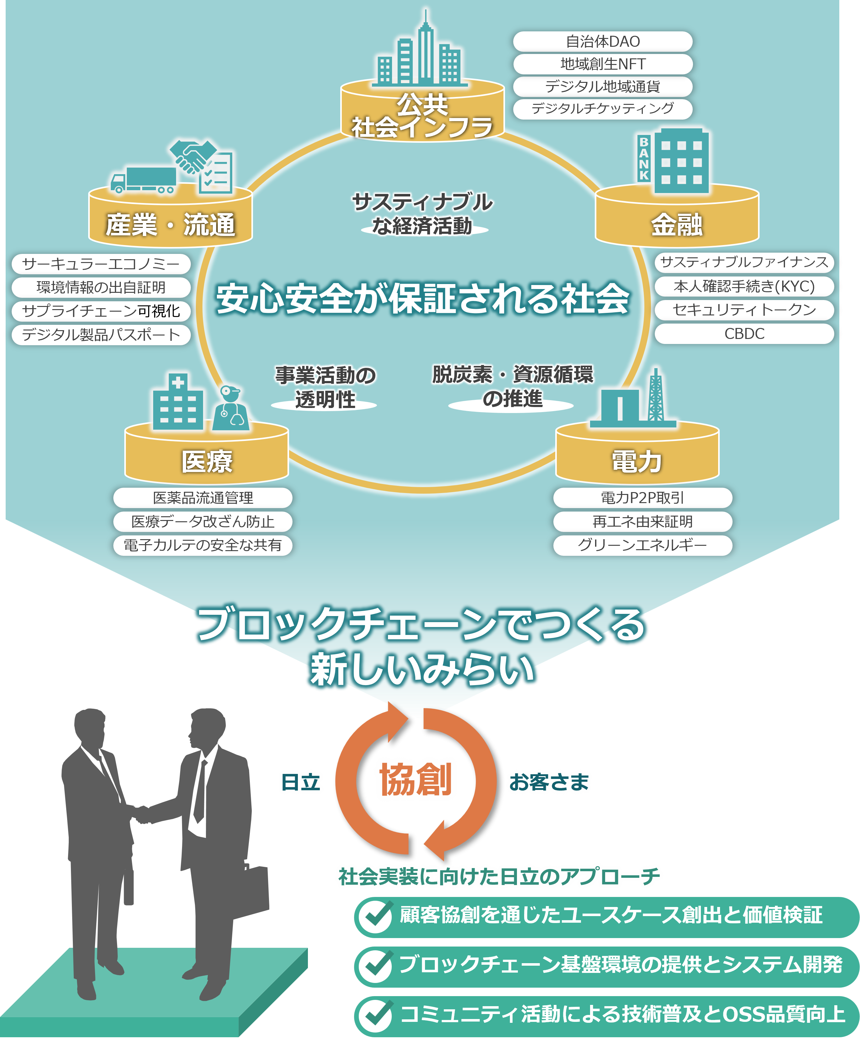 日立のビジョン ブロックチェーン 日立