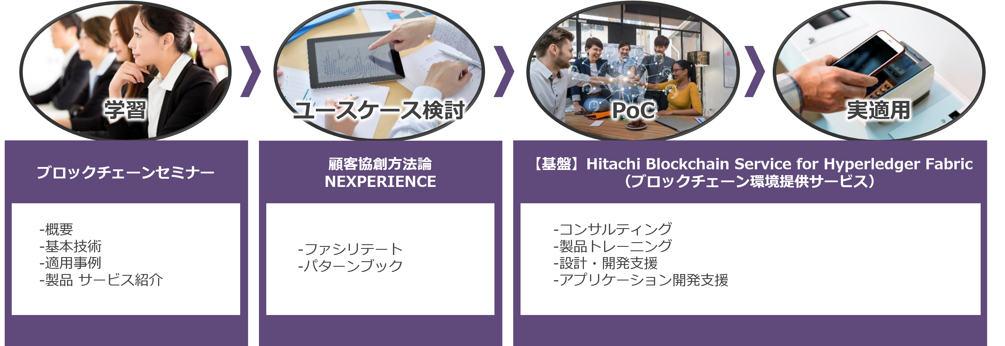 「ブロックチェーン　セミナー」、「顧客協創方法論　NEXPERIENCE」」、「Hitachi Blockchain Service for Hyperledger Fabric（ブロックチェーン環境提供サービス）」