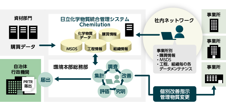 Chemilutionのサービス構成図