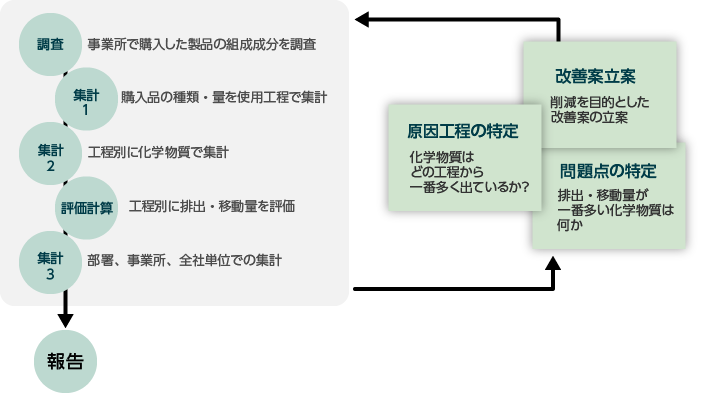 化学物質のマテリアルフロー追跡の業務フロー