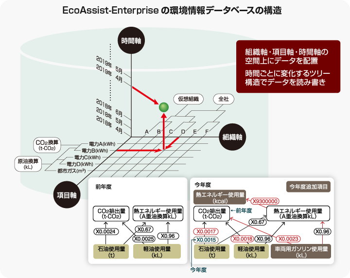 EcoAssist-Enterpriseの環境情報データベースの構造