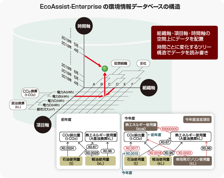 EcoAssist-Enterprise̊f[^x[X̍\