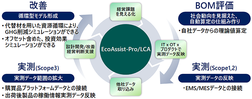 LCAを実現する日立のEcoAssist-Pro/LCA