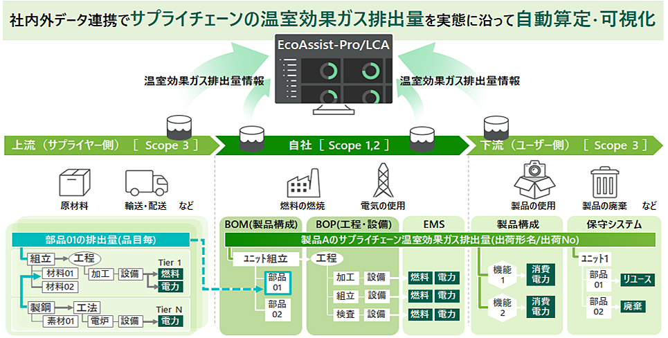 EcoAssist-Pro/LCAシステムの機能イメージ