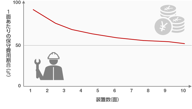 1ʂ̕ێpF鑕uiʁj8ʂ̏ꍇA1ʂ̃T[rX1ʂ̏ꍇ̖59%ł