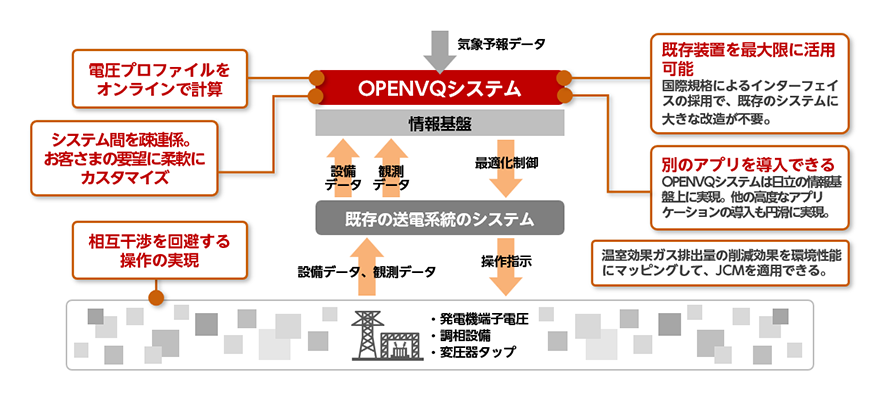 OPENVQシステムの概要
