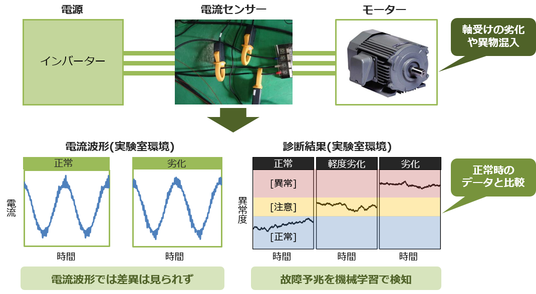 電源：電流センサー：モーター　→電流波形では差異は見られず：故障予兆を機械学習で検知
