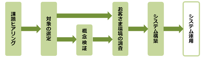 課題ヒアリング→対象の選定→(概念検証)→お客さま環境の調査→システム構築→システム運用