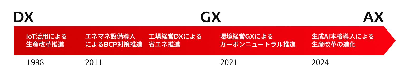 DXEGXEAX̕ϊv@DX:1998NIoTpɂ鐶Yvi@2011NGl}lݔɂBCP΍iAHocDXɂȃGli@GX:2021NocGXɂJ[{j[giA2024NAI{iɂ鐶Yv̐i@AX:`