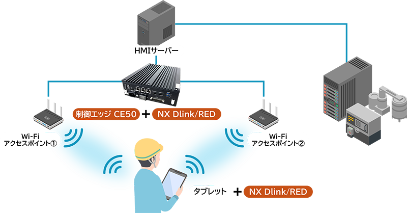 Wi-Fi冗長化によりリーズナブルに信頼性と保守性向上を実現