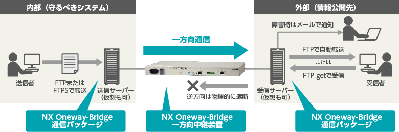 NX Oneway-Bridge導入時のイメージ