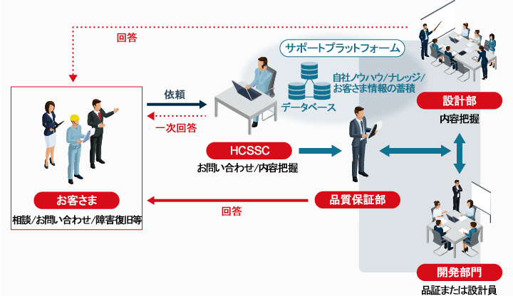 HISTEPS̊{T[rX_̏ꍇ