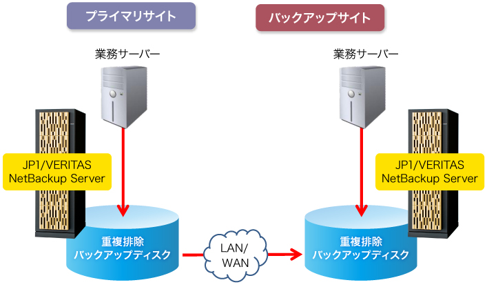 dr@\̊piJP1/VERITAS NetBackupj̐}