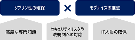 �N���E�h����ɂ�����\�u�������̊m�ۂƃ��_�i�C�Y�̐��i