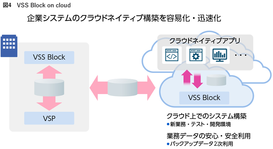 図4　VSS Block on cloud