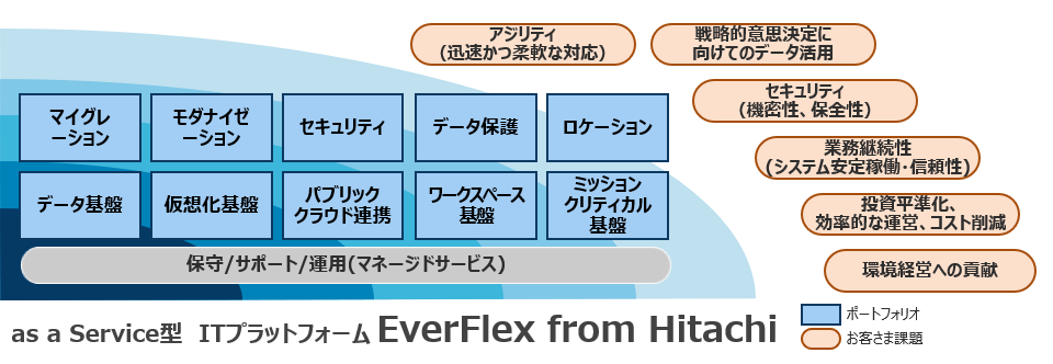 as a Service^ITvbgtH[ EverFlex from Hitachi