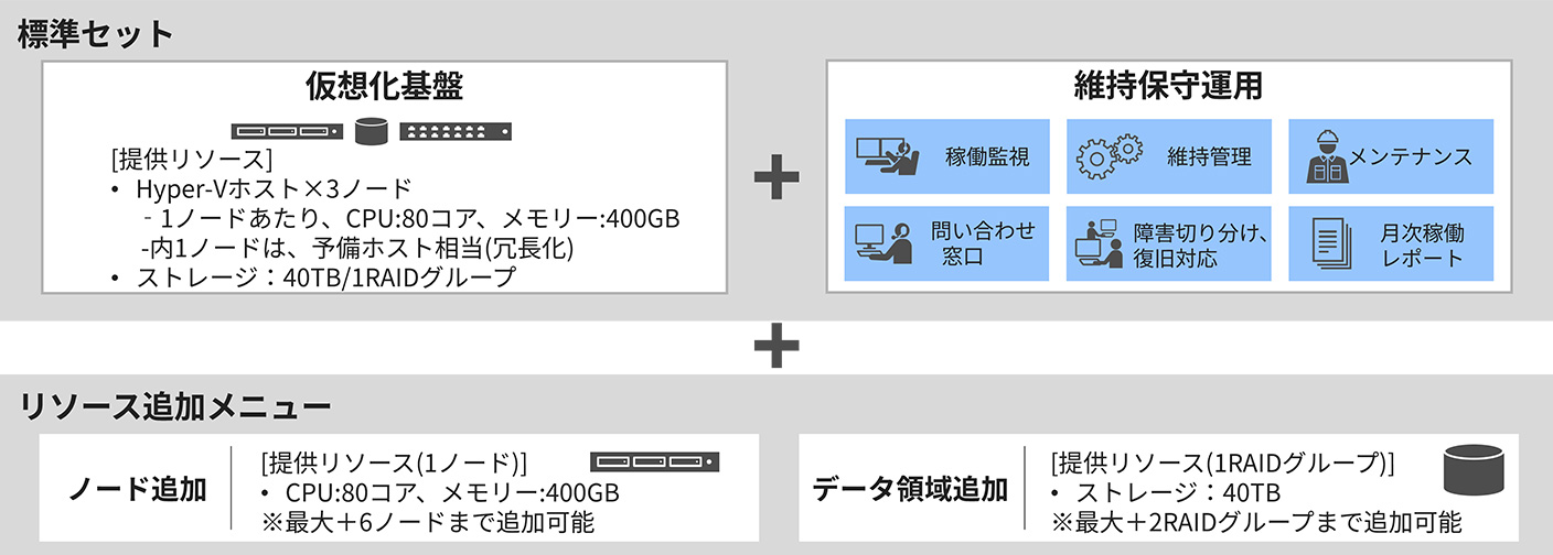 �W���Z�b�g�ɂ́u���z����Ձv�Ɓu�ێ��ێ�^�p�v���܂܂�܂��B���\�[�X�ǉ����j���[�ɂ́u�m�[�h�ǉ��v�Ɓu�f�[�^�̈�ǉ��v���������܂��B