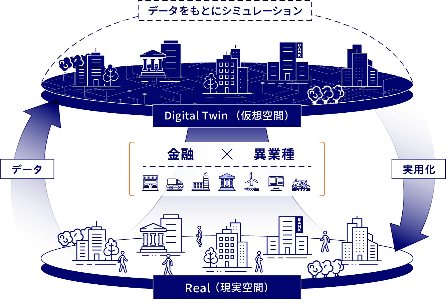 金融と異業種の連携により、Real（現実空間）のデータに対し、Digital Twin（仮想空間）にてデータをもとにシミュレーション。シミュレーション結果をReal（現実空間）に実用化。