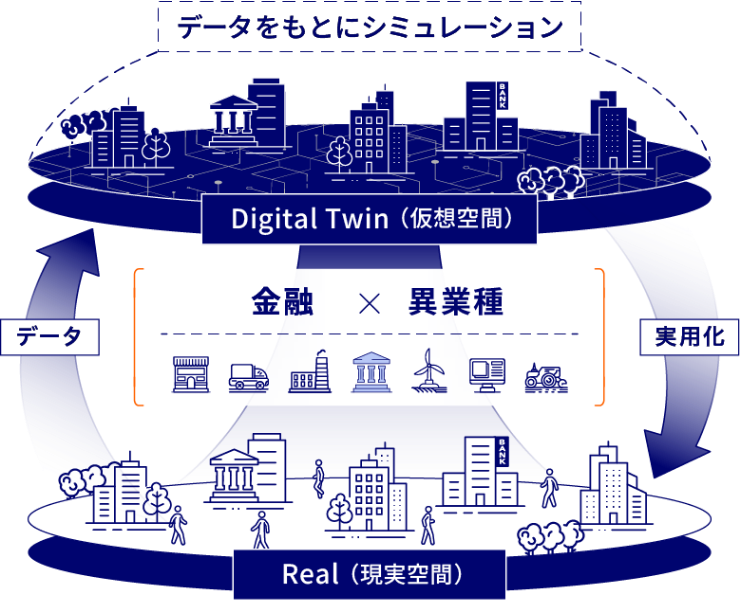 金融と異業種の連携により、Real（現実空間）のデータに対し、Digital Twin（仮想空間）にてデータをもとにシミュレーション。シミュレーション結果をReal（現実空間）に実用化。