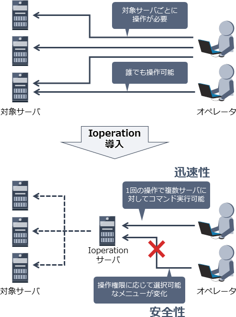 [IoperationC[W]OF̑ΏۃT[oɑ΂AΏۃT[oƂɑ삪KvłB쌠̂ȂIy[^ł삪\łBIoperationFIoperationT[oʂƂɂA1̑ŕT[oɑ΂ăR}hs\ƂȂ܂ByvzɁA쌠ɉđI\ȃj[ωÂȂs댯ł܂BySz