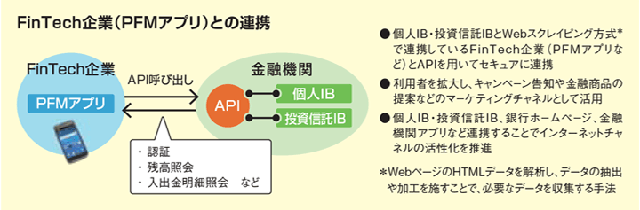 図3 個人IB・投資信託IB API連携サービスの活用例：FinTech企業（PFMアプリ）との連携
