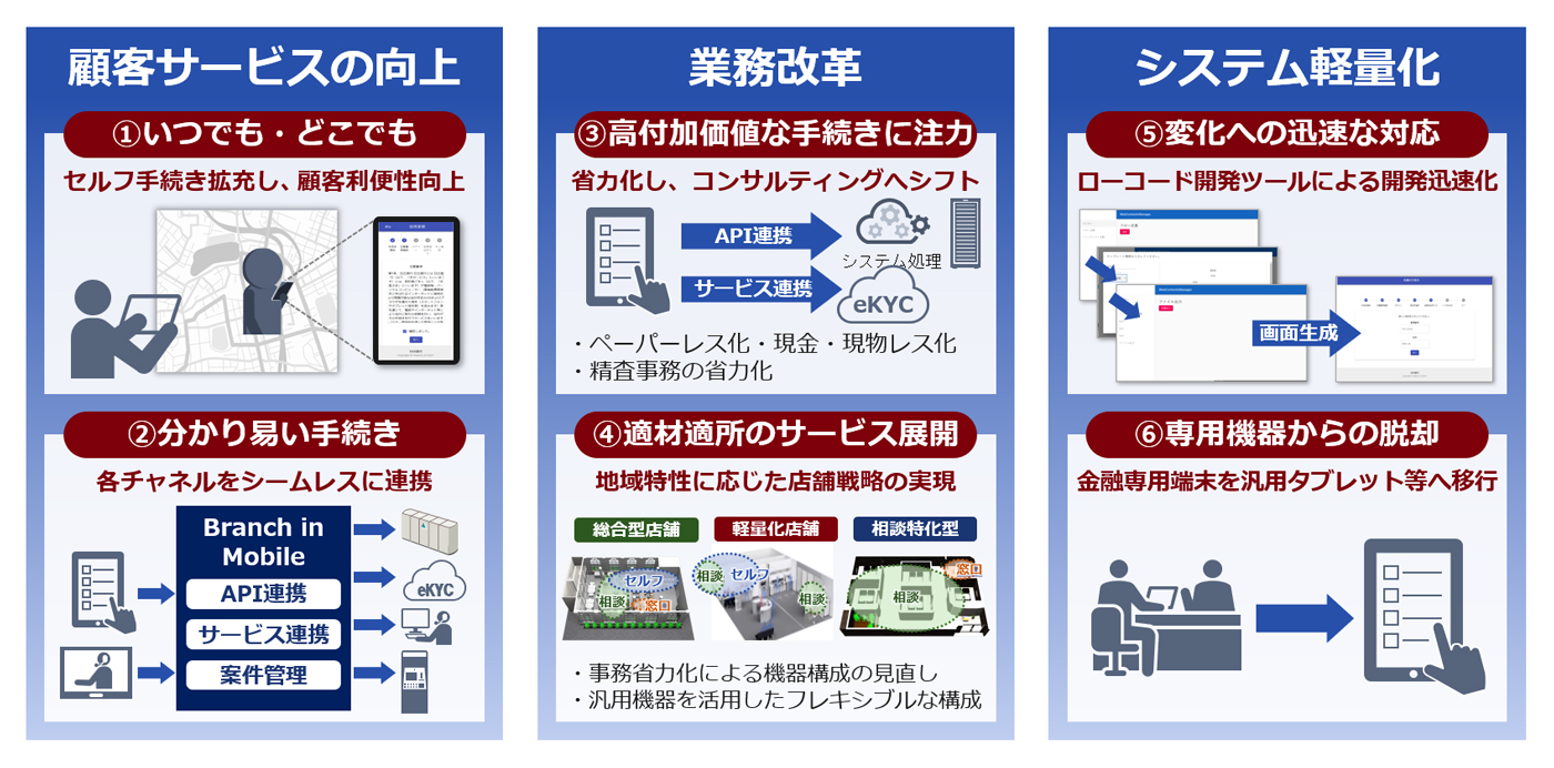 }QFBranch in Mobile̓