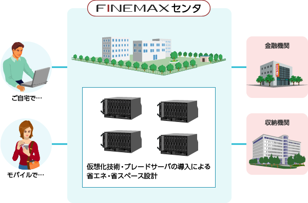 [イメージ]個人向けインターネットバンキングサービスでは、ご自宅のパソコンまたはモバイル端末からインターネットを通じて、日立FINEMAXセンタに接続します。日立FINEMAXセンタからは、金融機関や収納機関に接続します。なお、日立FINEMAXセンタは、仮想化技術・ブレードサーバの導入による省エネ・省スペース設計となっております。