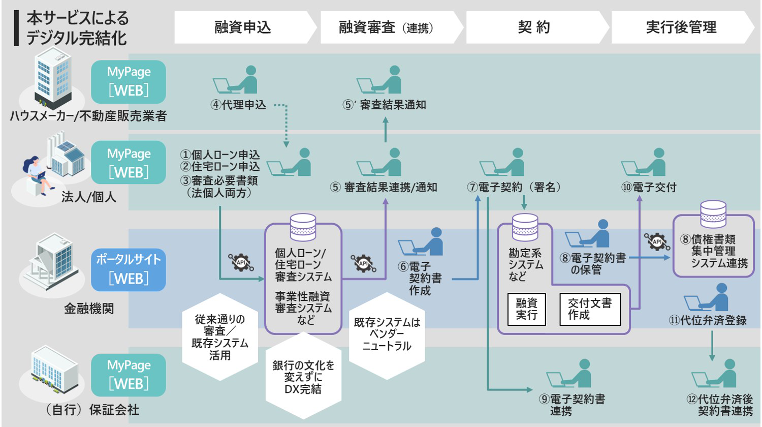 金融機関向け融資DX推進サービス：金融ソリューション：日立