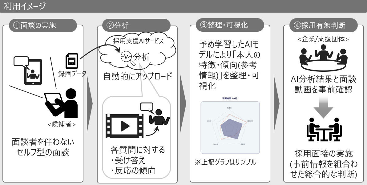 ���p�C���[�W 1.�ʒk�̎��{ 2.���� 3.�]���\�� 4.�̗p�L�����f
