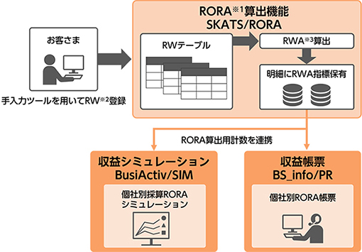 RORA算出システム「SKATS/RORA」のソリューションイメージ：お客さまが手入力ツールを用いてRW(下記注釈あり)を登録します。→SKATS/RORAのRORA(下記注釈に計算式あり)算出機能により、登録されたRWからRWテーブルを作成し、RWA(下記注釈あり)を算出。算出されたRWAからRORAを算出します。また、明細にRWA指標を保有します。→関連ソリューションとRORA算出用計数を連携できます。収益シミュレーション「BusiActiv/SIM」との連携では、個社別採算RORAシミュレーションが利用できます。収益帳票「BS_info/PR」との連携では、個社別RORA帳票が利用できます。
