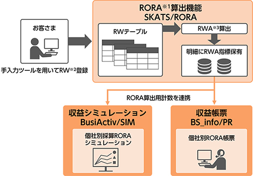 RORAZoVXeuSKATS/RORAṽ\[VC[WFq܂̓c[pRW(L߂)o^܂BSKATS/RORARORA(L߂ɌvZ)Zo@\ɂAo^ꂽRWRWe[u쐬ARWA(L߂)ZoBZoꂽRWARORAZo܂B܂AׂRWAwWۗL܂B֘A\[VRORAZopvAgł܂BvV~[VuBusiActiv/SIMvƂ̘Agł́AЕʍ̎ZRORAV~[Vpł܂Bv[uBS_info/PRvƂ̘Agł́AЕRORA[pł܂B