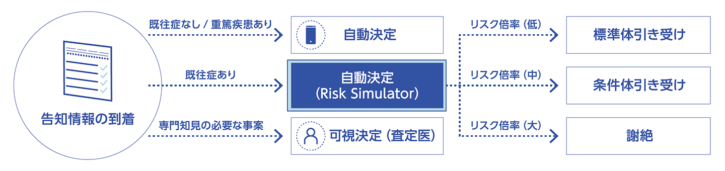 [イメージ]Risk Simulator for Insuranceを用いた生命保険会社における引受業務の自動化のサービスイメージ。