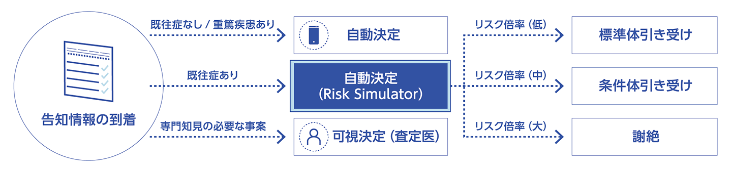 [C[W]Risk Simulator for InsurancepیЂɂƖ̎̃T[rXC[WB
