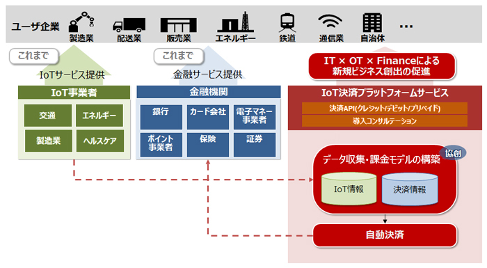 IoTσvbgtH[T[rX̊Tv