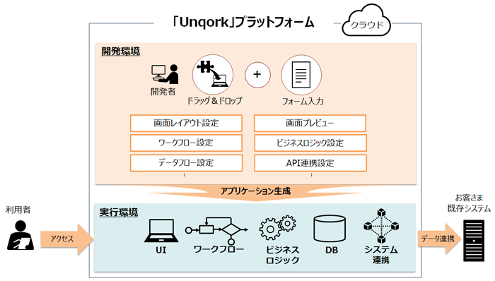 「Unqork」プラットフォームの概要図