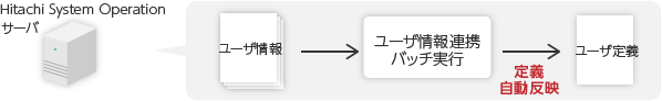 [UXVHitachi System OperationT[oŃ[UAgob`s[U`Ɏf