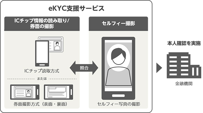 eKYC支援サービス〜本人確認の流れ〜：[ICチップ情報の読み取り／券面の撮影]スマートフォンでICチップ情報を読み取ります。または、スマートフォンで券面表面と裏面を撮影します。→[セルフィー撮影]セルフィー写真（自撮りの顔写真）を撮影します。→[照合]ICチップ情報または券面の画像とセルフィー写真により、本人確認のための照合を行います。→[本人確認]照合結果を基に、金融機関で本人確認を実施します。