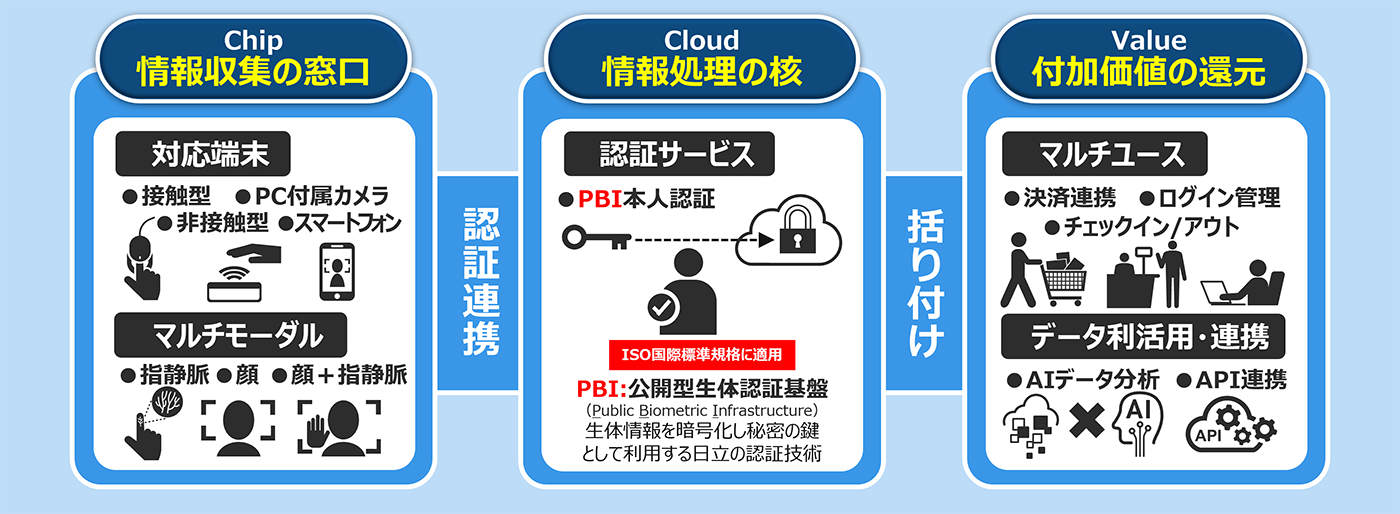 ̔FؓՃT[rX̓BChip W̑ Ή[ (EڐG^ EPCtJ EڐG^ EX}[gtH) }`[_(EwÖ@E E{wÖ) FؘAg Cloud 񏈗̊j F؃T[rX(EPBI{lF ISOەWKiɓKp PBI:J^̔F؊ՁiPublic Biometric Infrastructurej̏Í閧̌Ƃėp̔F؋Zp t Value tl̊Ҍ }`[X(EϘAg EOCǗ E`FbNC/AEg) f[^pEAg(EAIf[^ EAPIAg)