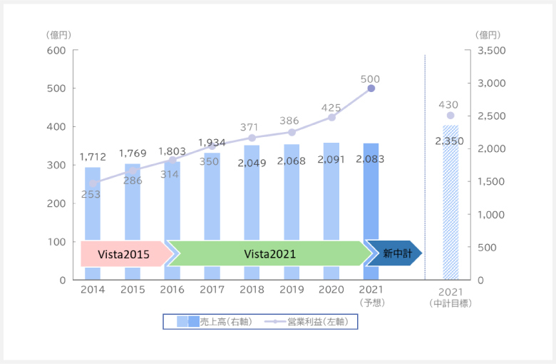 2014年以降の日産化学の業績推移（2022年2月発表）