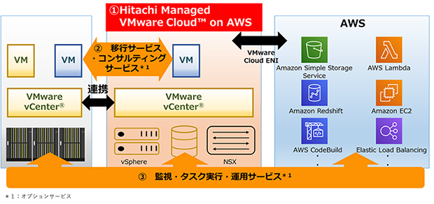 }2 Hitachi Managed VMware Cloud on AWS񋟃T[rX̊Tv