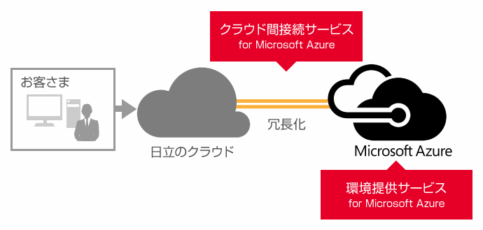 クラウド間接続サービス for Microsoft Azure