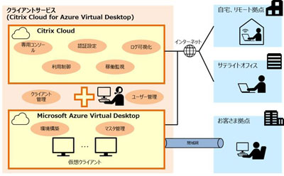 Hitachi Managed VMware Cloud on AWS