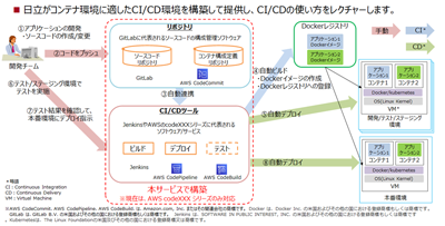 CI/CD\zT[rX