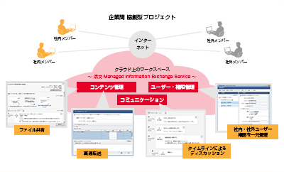 >SaaS^ Ɗԏ񋤗LVXeu Managed Information Exchange Servicev