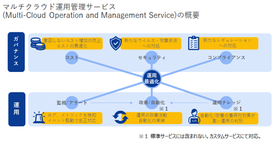 マルチクラウド運用管理サービス(Multi-Cloud Operation and Management Service)