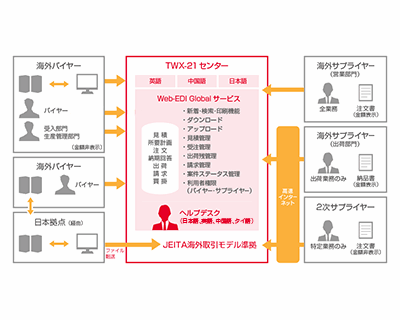 133-Web-EDI GlobalT[rXiCOΉj