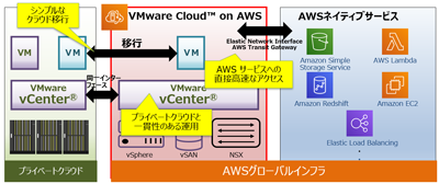 Hitachi Managed VMware Cloud on AWS