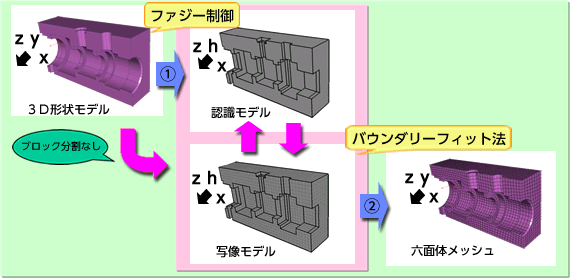 }\FZʑ̃bV̍쐬ASY