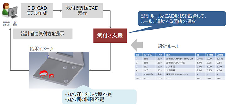 図：気付き支援CADシステム(DS-DRS)